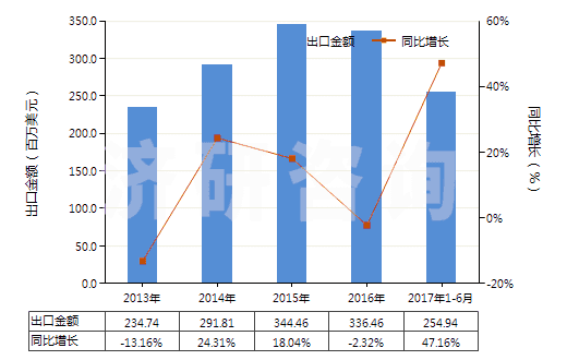 2013-2017年6月中國含甲、乙或丙烷的全氟烴(PFCs)或氫氟烴(HFCs)混合物(但不含甲烷、乙烷或丙烷的全氯氟烴(CFCs)或氫氯氟烴(HCFCs)的混合物)(HS38247800)出口總額及增速統(tǒng)計(jì)